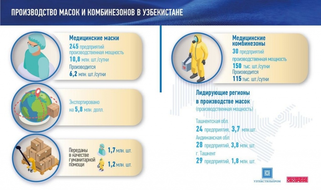 乌兹别克斯坦纺织业如何度过疫情