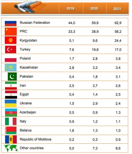 乌兹别克斯坦增加纺织品出口